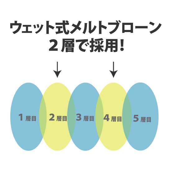 ウェット式メルトブローンを2層に採用